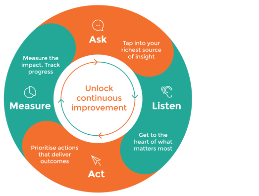 Ask Listen Act Measure infographic_may 2024  - v2