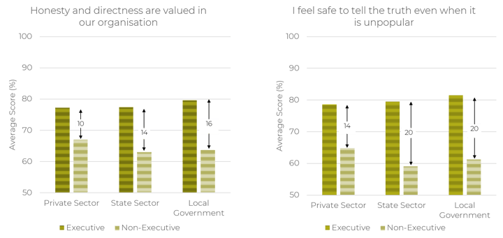 Bullying red flags comparing execs and employee scores